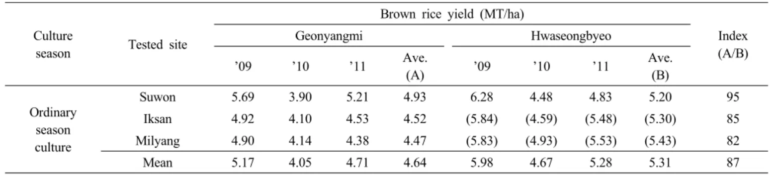 Table 7. Milled rice yield of ‘Geonyangmi’ at local adaptability test.