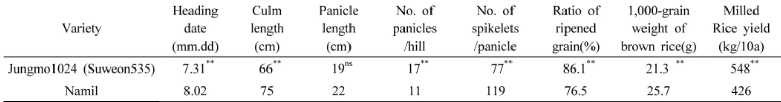 Table 1. Comparison between ‘Jungmo1024’ and the wild type, ‘Namil’ on the major agronomic traits