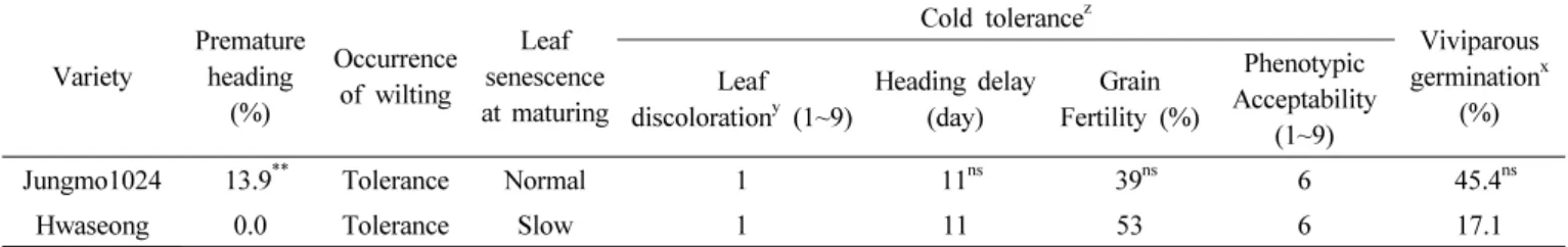 Table 8. Characteristics related to grain shape and quality.