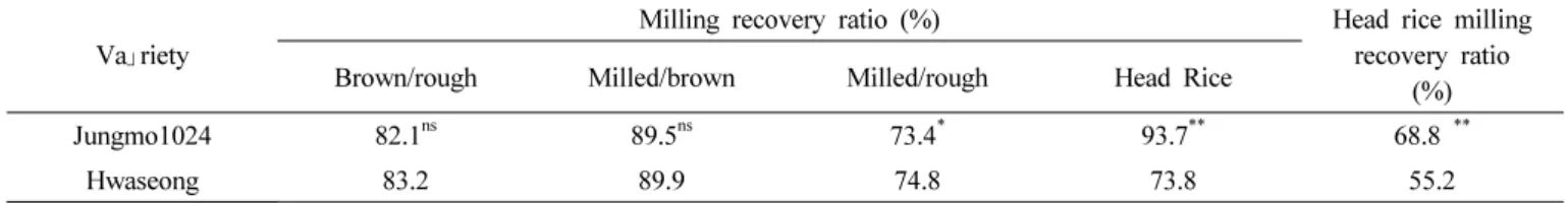 Table 9. Characteristics related to milling quality.