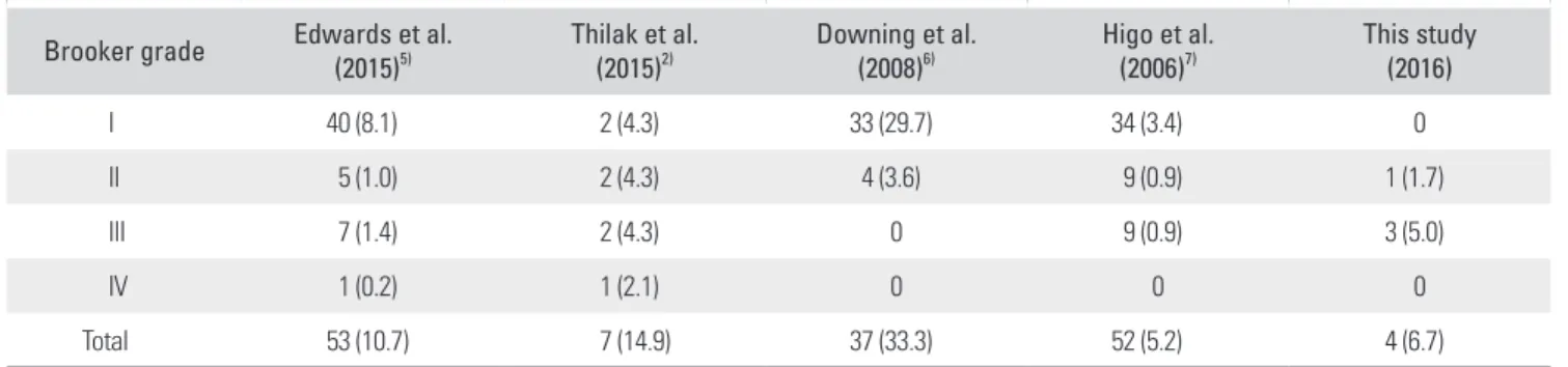 Table 1. Comparison of Heterotopic Ossification with Other Studies Brooker grade Edwards et al