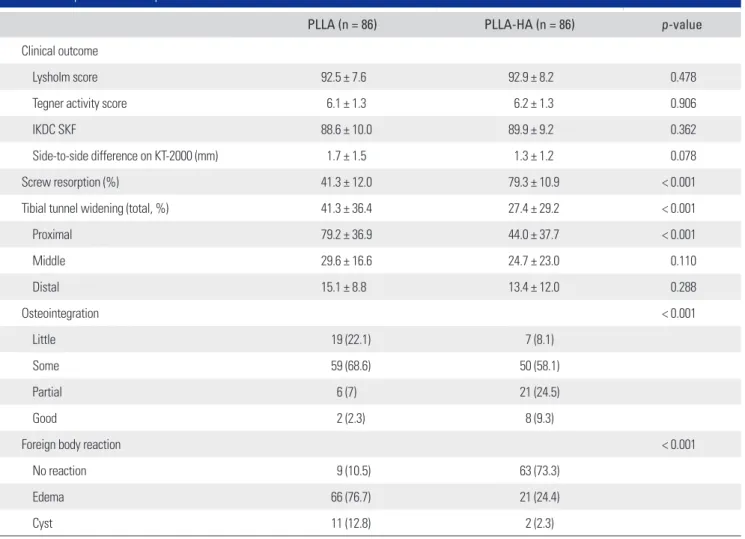 Table 3. Correlation Analysis of Tibial Tunnel Widening on MRI with Screw Resorption, Osteointegration, and Foreign Body Reaction