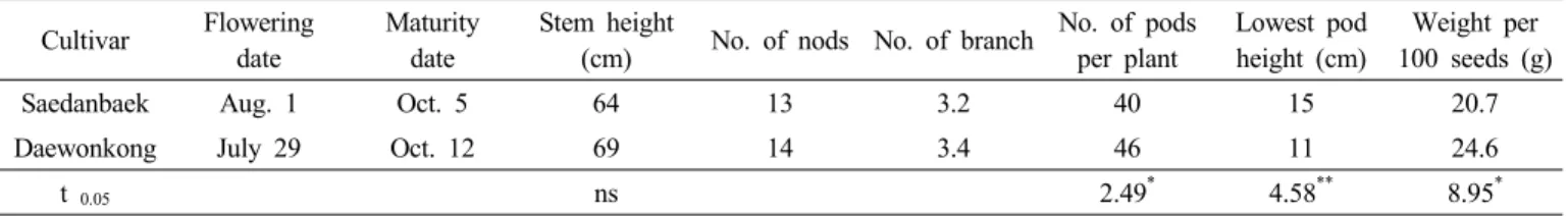 Table 2. Quantitative characteristics of ‘Saedanbaek’ determined by regional yield trial from 2008 to 2010.