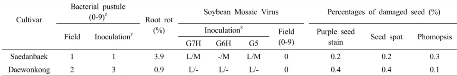 Table 5. The resistance of ‘Saedanbaek’ to the diseases of soybean estimated from 2008 to 2010.