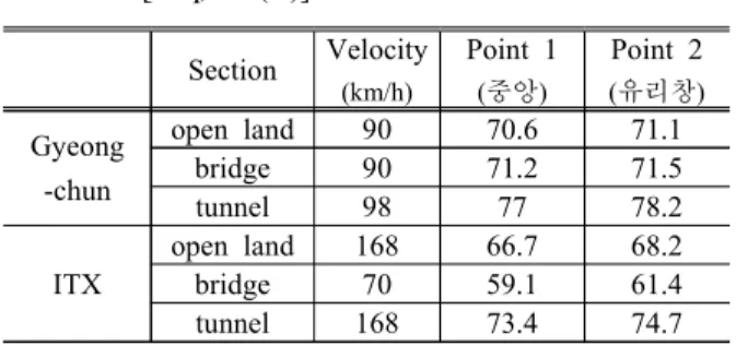 Table  1  Noise  level  in  the  passenger  compartment  [Leq,  dB(A)] Tunnel Gyeong-chun (98km/h) Tunnel ITX (168km/h) Point  1 ( 객실중앙 ) 77 Point  1( 객실중앙 ) 73.4 Point  2 ( 유리창 ) 77.9 Point  2(유리창 ) 74.7 Point  3 ( 출입 문 ) 82 Point  3( 통로문안 ) 75.9 Point  4