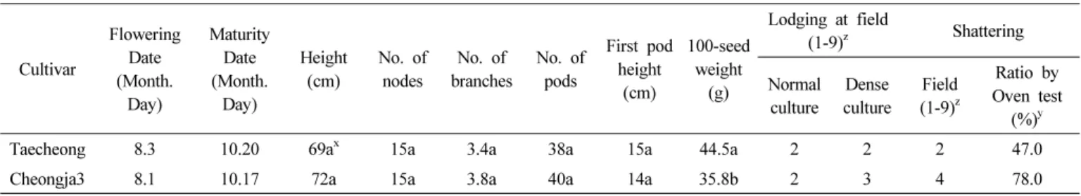 Table 1.   Mean  values  of  quantitative  characteristics  of  ‘Taecheong’ in  the  regional  yield  trial  from  2014  to  2016.
