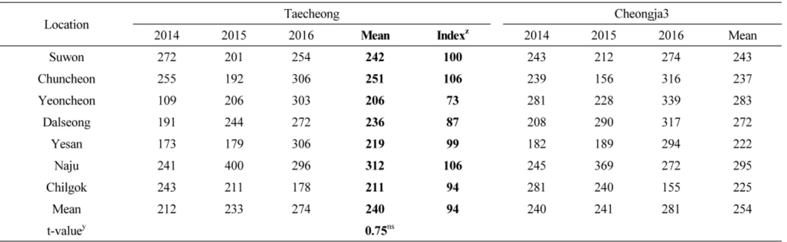 Table 5.   Yield  of  ‘Taecheong’  in  the  regional  yield  trials  at  7  locations.