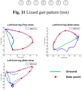 Fig. 12 Gait motion analysis from motion capture data 