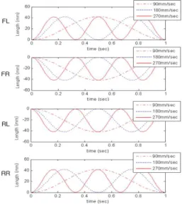 Fig.  14  Gait  profile  according  to  the  speed  change        (x-axis)   