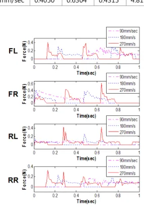 Table 3 Maximum value of ground reaction force  FL  (N)  FR  (N)  RL  (N)  RR  (N)  90 mm/sec  0.2758  0.4052  0.1030  0.1671  180 mm/sec  0.3381  0.4092  0.2585  0.2271  270 mm/sec  0.4050  0.6304  0.4315  4.8157 