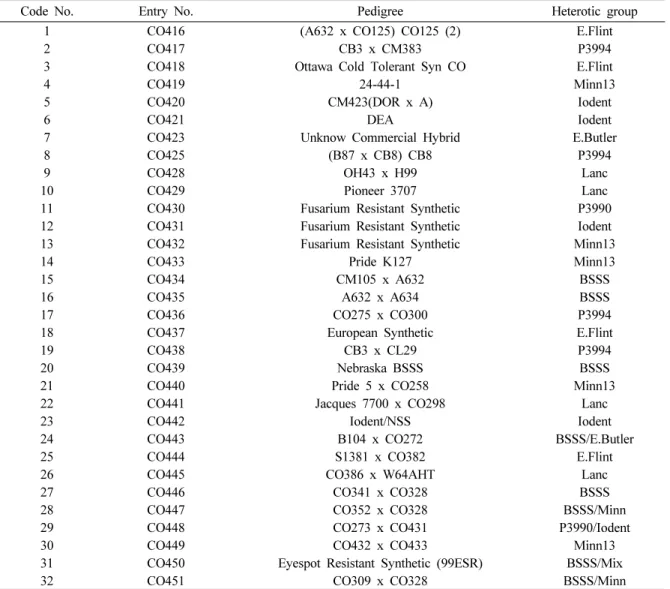 Table 1. Derivation of 32 Canada maize inbred lines used in this study.