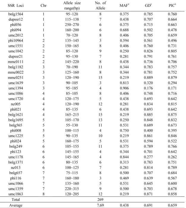 Table 2. Characteristics of 35 SSR loci in 32 Canada maize inbred lines.