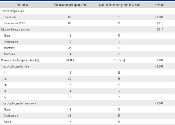 Table 2. Comparison of Intraoperative Findings and Mode of Treatment in the Two Groups