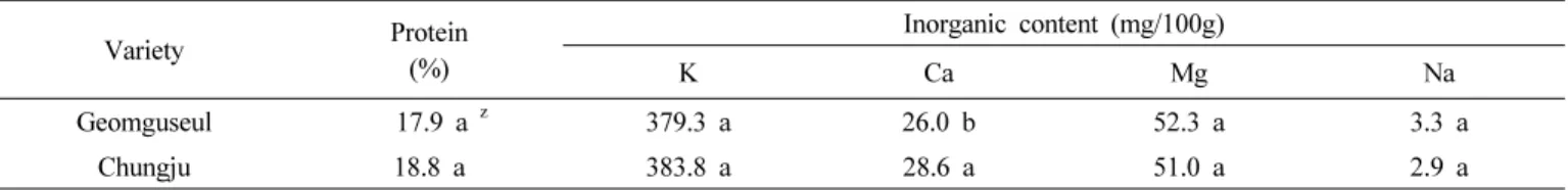 Table 5. Antioxidant compounds and radical-scavenging activity of ‘Geomguseul’ estimated in 2011.