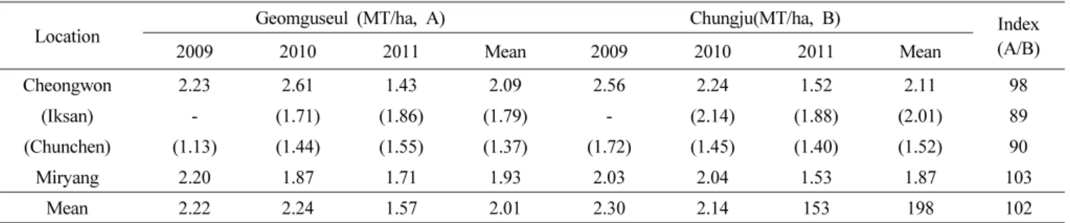 Table 6. Results of yield trials of ‘Geomguseul’ at Milyang from 2008 to 2009.