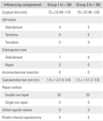 Table 1. Features of the Surgery