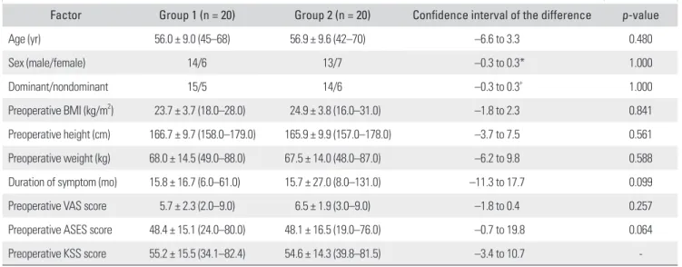 Table 2. Patient Demographics