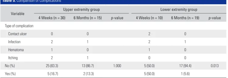 Table 5. Comparison of Complications