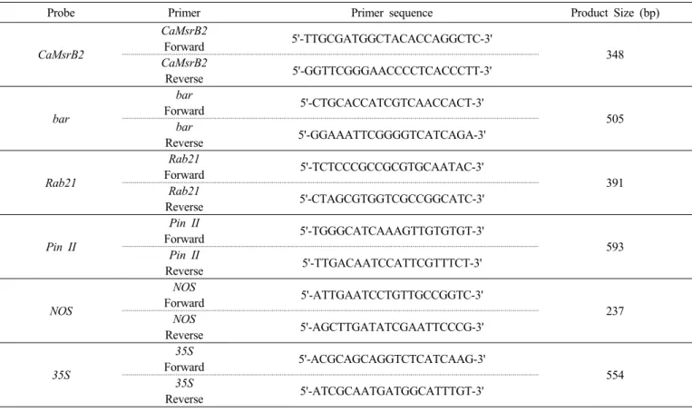 Table 1. Primers list used for the Drought-tolerant transgenic rice (Agb0103) Southern blot analysis.