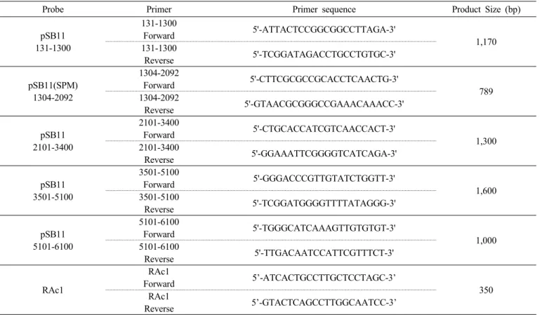 Table 2. Primers used for the backbone DNA detection PCR analysis.