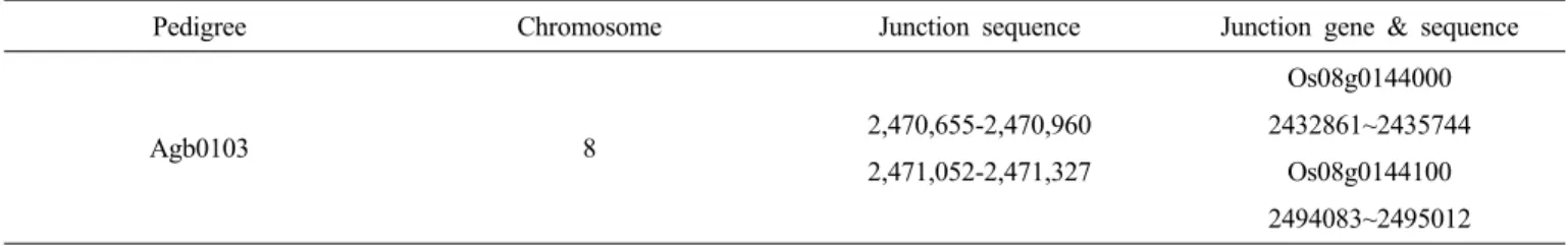 Table 3. Junction sequence analysis of T-DNA for the Drought-tolerant transgenic rice (Agb0103) line flanking region