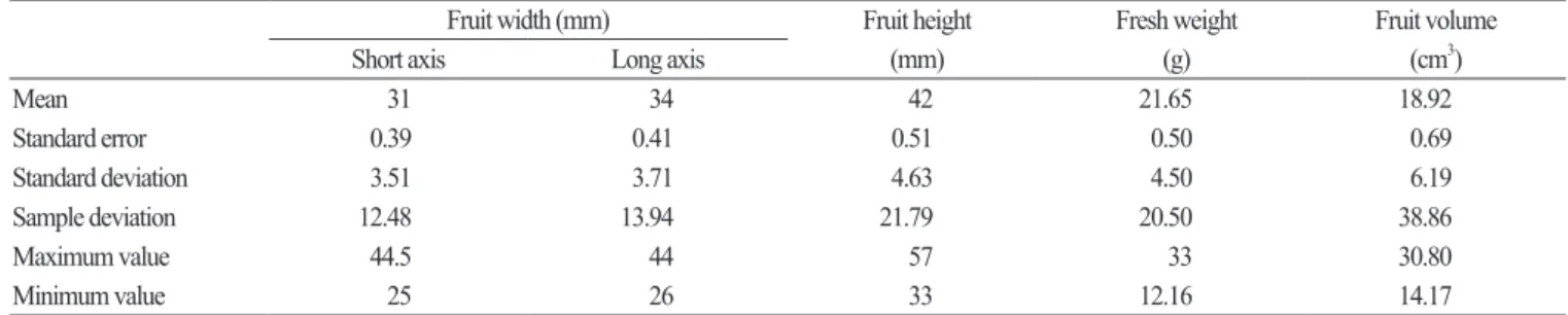 Table 1. Statistics of the measured values in size, mass and volume of 80 strawberry fruit samples