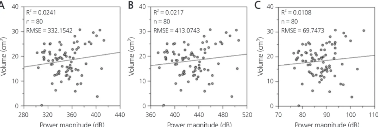 Fig. 8. Scatter plots indicating the insignificant relationship between power magnitude of frequency and strawberry volume