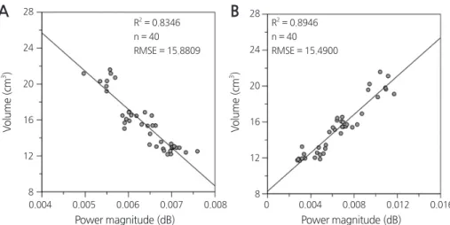Fig. 10. Scatter plots between power magnitude and strawberry volume. Strong negative correlation with the first power  magnitude (A), strong positive correlation with the second power magnitude (B).