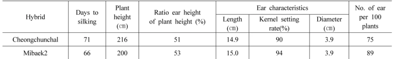 Table 4. Grain qualities and panel test response of ‘Cheongchunchal’.