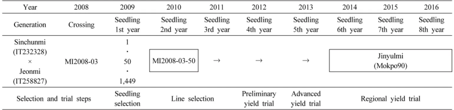 Table 1. Mature vine characteristics of ‘Jinyulmi’ on field at harvesting stage.