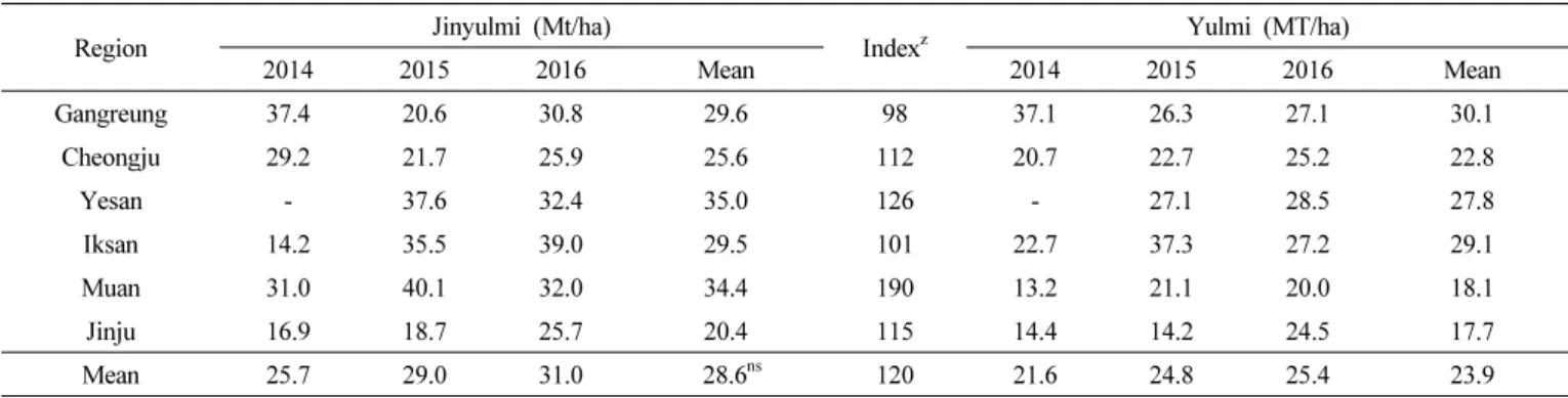 Table 10. Marketable storage root yield (MT/ha) of ‘Jinyulmi’ on regional yield trial in normal season culture at six regions.