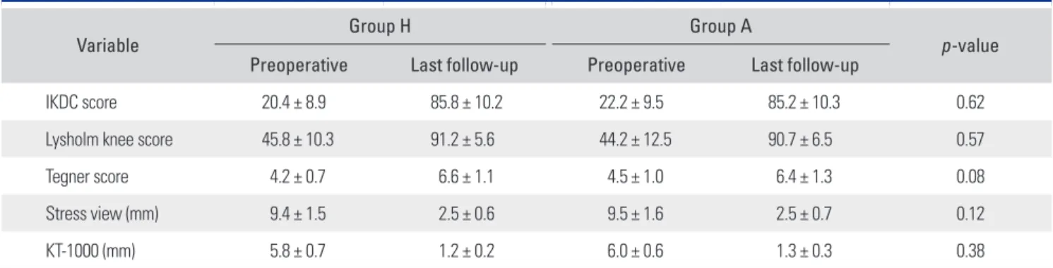 Table 3. Comparison of Tunnel Position between Two Groups