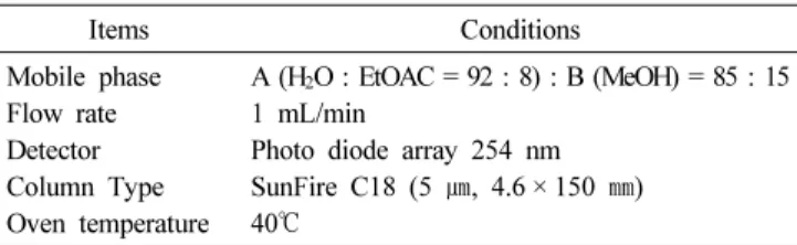 Table 1. High performance liquid chromatography (HPLC) conditions for analysis of vitexin and isovitexin.