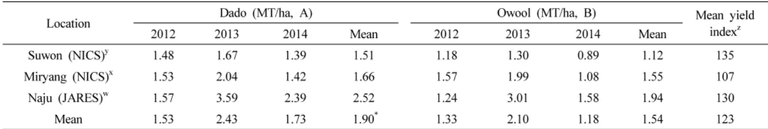 Table 7. Yield of a mung bean cultivar ‘Dado’ determined by regional yield trial from 2012 to 2014.