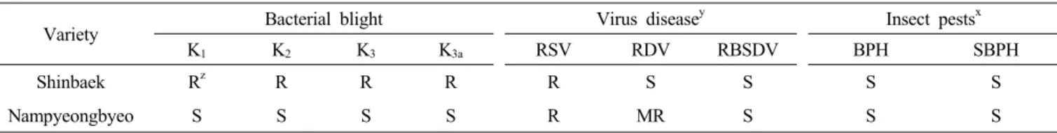 Table 4. Reaction to bacterial blight, virus diseases and insect pests of ‘Shinbaek’. (LAT: ’08～’10)
