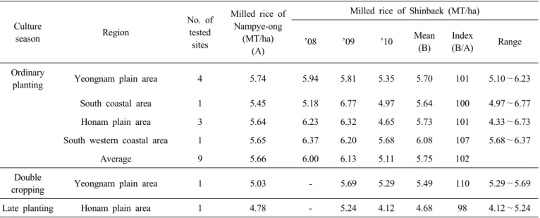 Table 6. Summary of yield at local adaptability test from 2008 to 2010. 