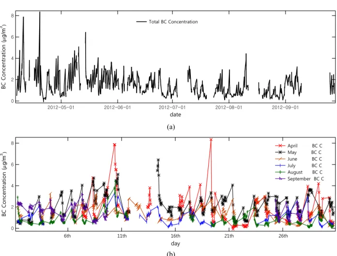 Fig.  2  Variation  of  black  carbon  concentration  ;  (a)  from  April  to  September,  2012