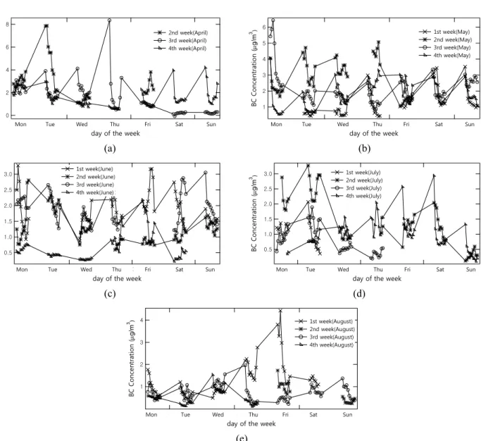 Fig.  3  Variation  of  black  carbon  concentration  ;  (a)  April,  (b)  May,  (c)  June,  (d)  July  and  (e)  August