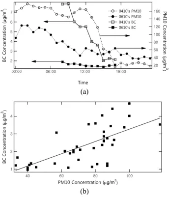 Fig.  4  Comparison  of  black  carbon  vs  PM10  ;  (a)  diurnal  variation  of  black  carbon  concentration  and  PM10  concentration,  (b)  relation  between  PM10  concentration  and  black  carbon  concentration