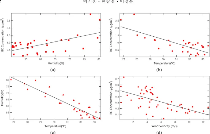 Fig.  5  Comparison  of  black  carbon  and  meteorological  factors  ;  (a)  relation  between  relative  humidity  and  black  carbon  concentration,  (b)  relation  between  temperature  and  black  carbon  concentration,  (c)  relation  between  relati