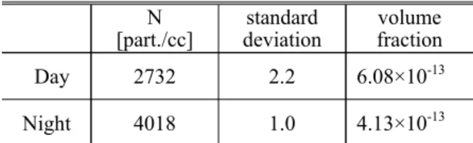 Table  1  Number  concentration,  standard  deviation        and  volume  fraction  from  particular  day 