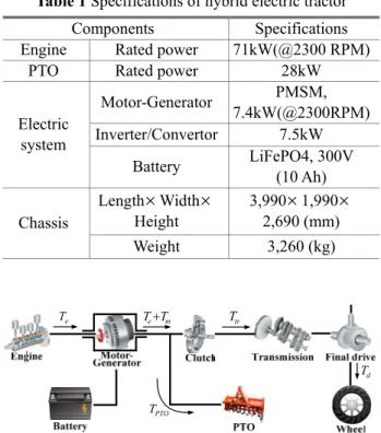 Table 1 Specifications of hybrid electric tractor  Components  Specifications  Engine  Rated power  71kW(@2300 RPM) 