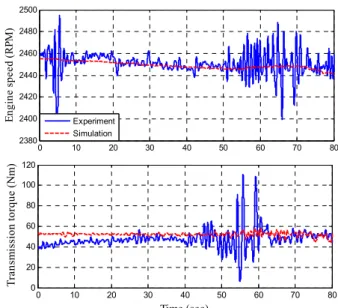 Fig. 4 Time responses of engine speed and transmission  torque in baler operation 
