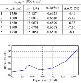 Table  2  Fuel  and  work  efficiency,  change  of  SOC  for  ω e_chg  = 1800 (rpm) 