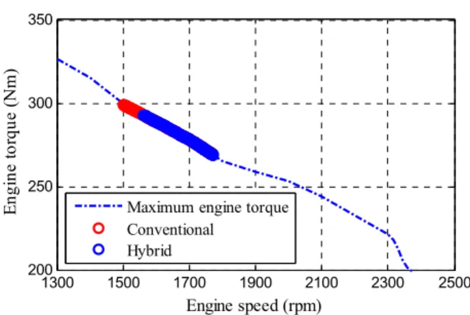 Fig. 10 Fuel consumption, velocity, and motor torque in  baler operation on M2  1300 1500 1700 1900 2100 2300 2500200250300350 Engine speed (rpm)Engine torque (Nm)