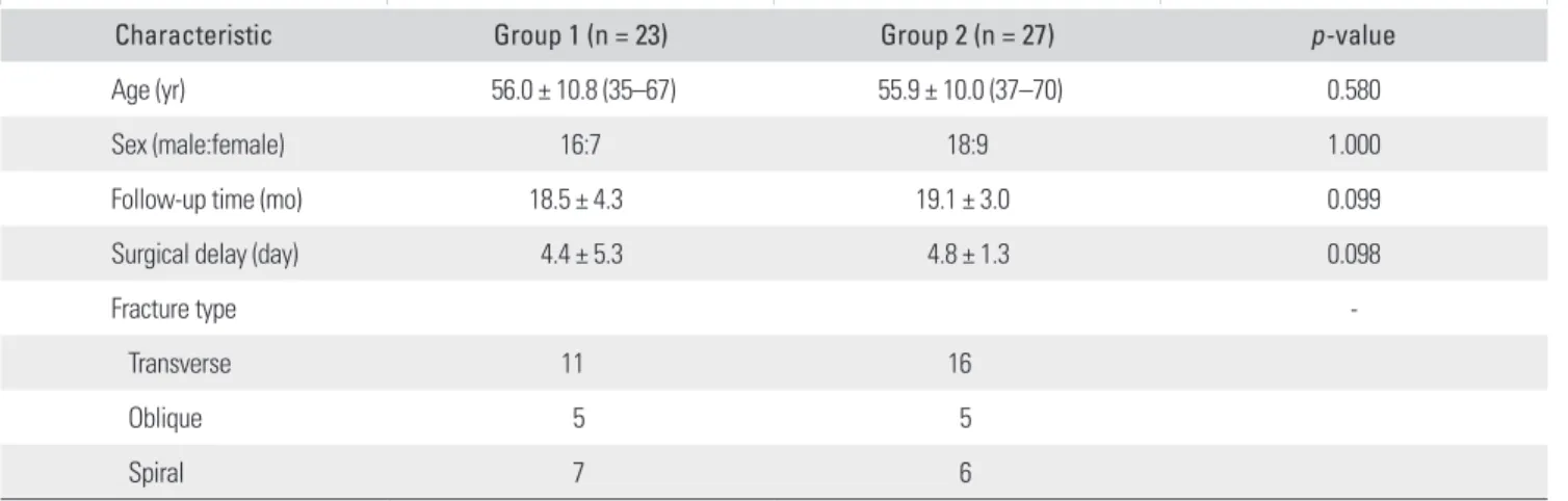Table 1. Characteristics of Study Population