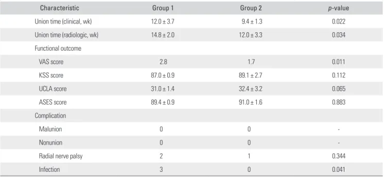 Table 2. Comparison of 12-Month Postoperative Outcomes between Two Groups