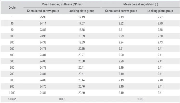 Table 1. Mean Bending Stiffness and Mean Angulation of the Walking Fatigue Test 