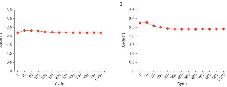 Fig. 5. Dorsal angulation of distal fragment during loading of cantilever bending force