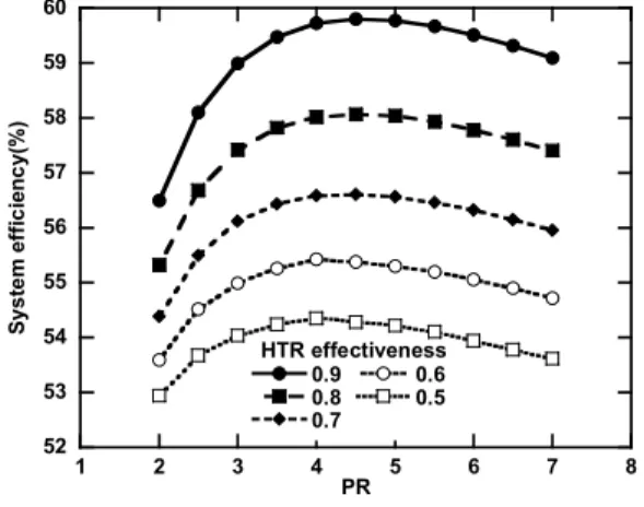Fig.  3 Variation  in  turbine  inlet  temperature  with  pressure  ratio  and  HTR  effectiveness  (LTR  effectiveness  =  0.3) 560580600620640660680700 1 2 3 4 5 6 7 80.90.80.70.60.5